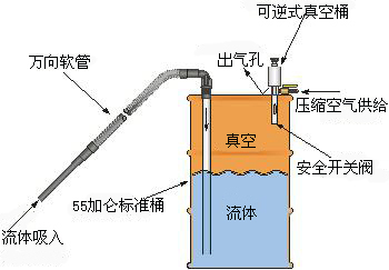 气动移液泵的安装